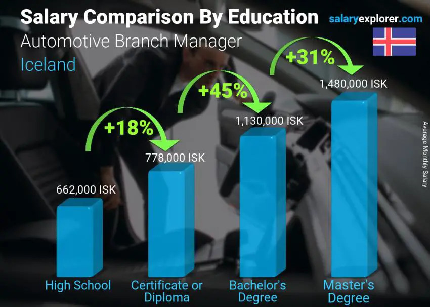 Salary comparison by education level monthly Iceland Automotive Branch Manager