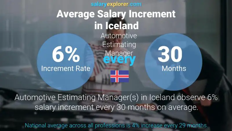 Annual Salary Increment Rate Iceland Automotive Estimating Manager