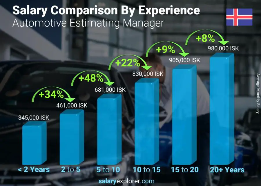 Salary comparison by years of experience monthly Iceland Automotive Estimating Manager