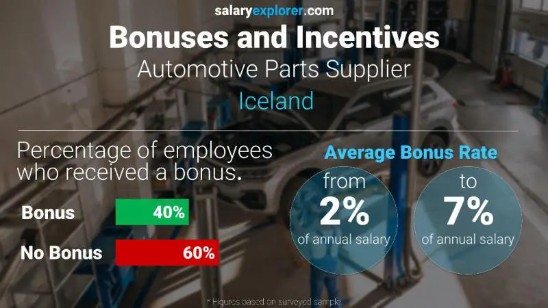 Annual Salary Bonus Rate Iceland Automotive Parts Supplier