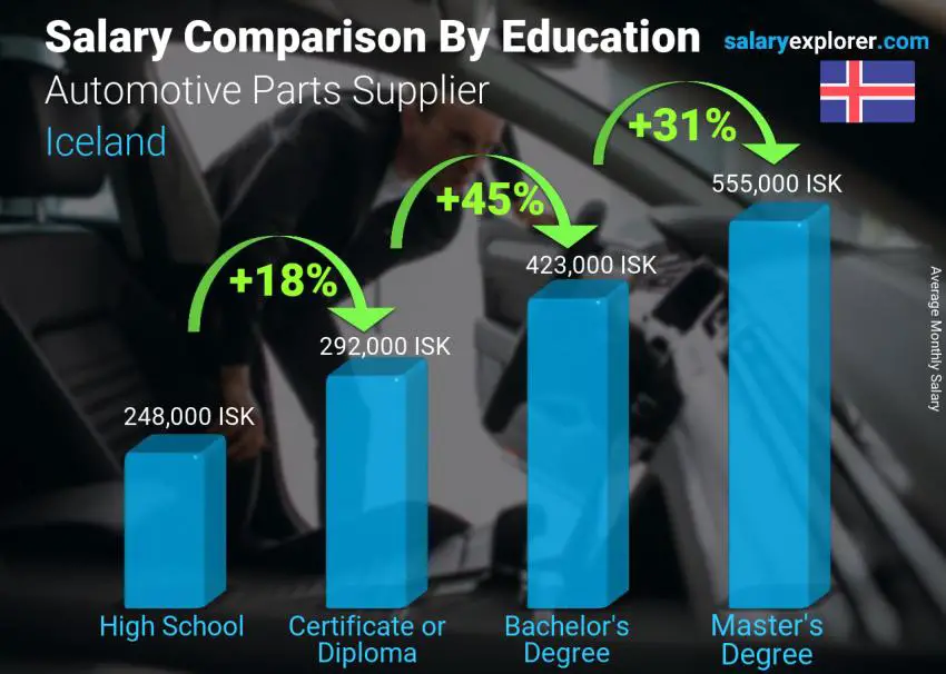 Salary comparison by education level monthly Iceland Automotive Parts Supplier