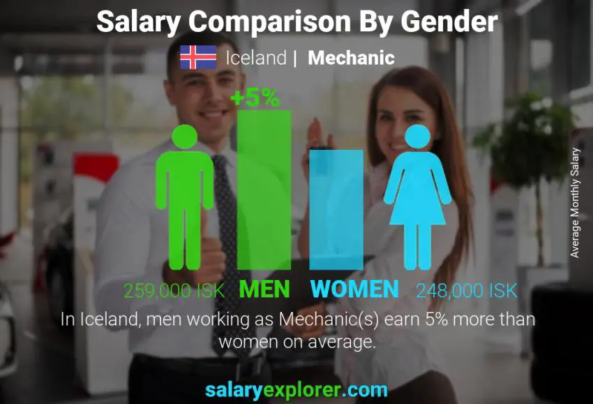 Salary comparison by gender Iceland Mechanic monthly