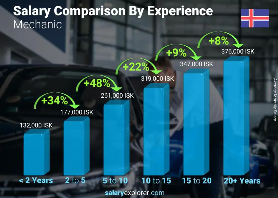 Salary comparison by years of experience monthly Iceland Mechanic