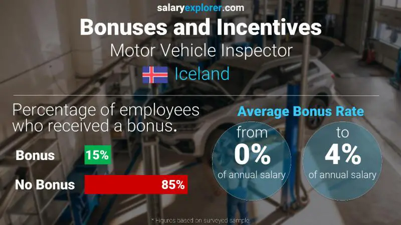 Annual Salary Bonus Rate Iceland Motor Vehicle Inspector