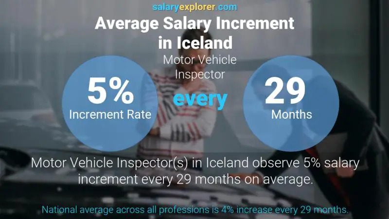 Annual Salary Increment Rate Iceland Motor Vehicle Inspector