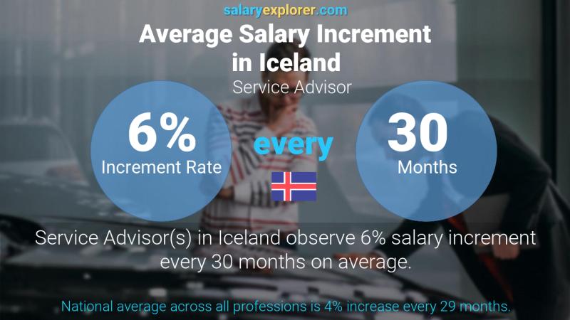 Annual Salary Increment Rate Iceland Service Advisor