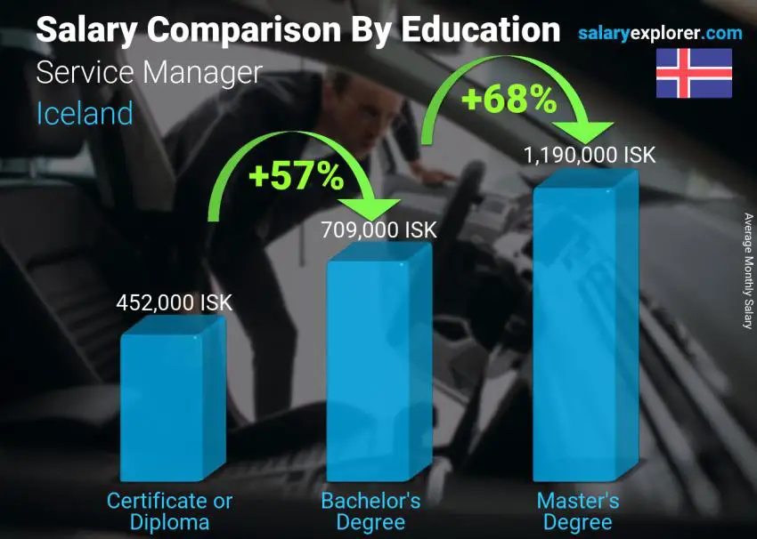 Salary comparison by education level monthly Iceland Service Manager