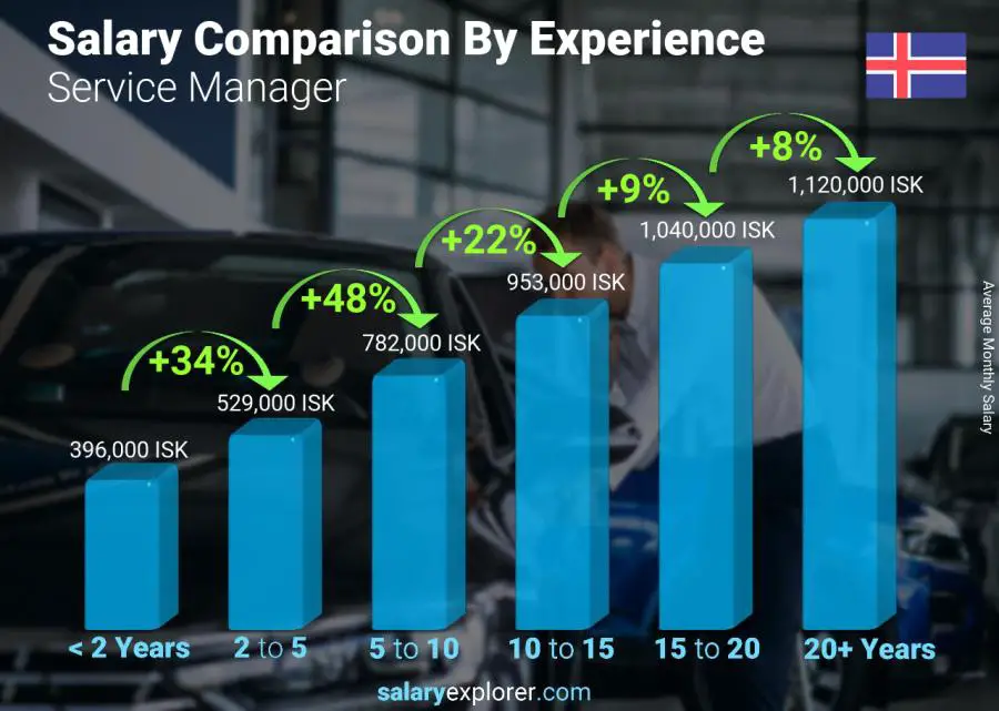 Salary comparison by years of experience monthly Iceland Service Manager