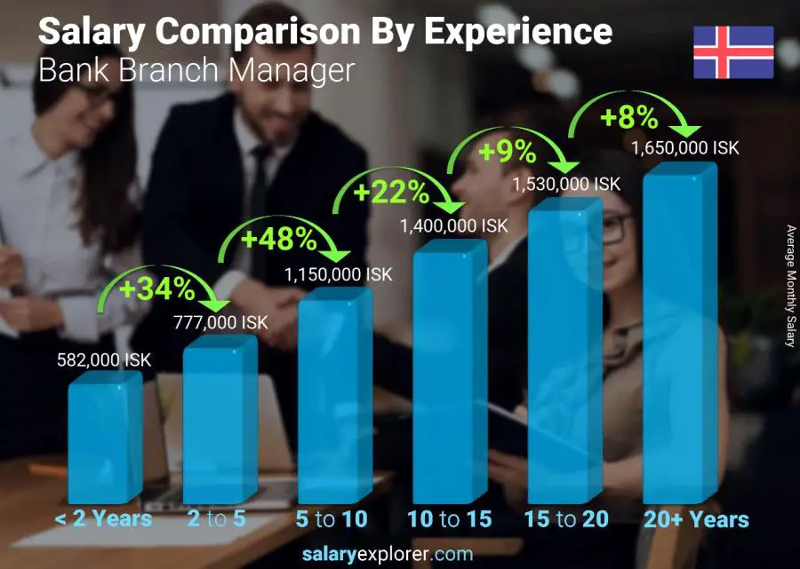 Salary comparison by years of experience monthly Iceland Bank Branch Manager