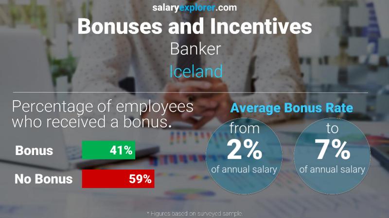 Annual Salary Bonus Rate Iceland Banker