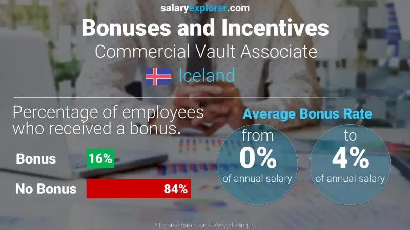Annual Salary Bonus Rate Iceland Commercial Vault Associate