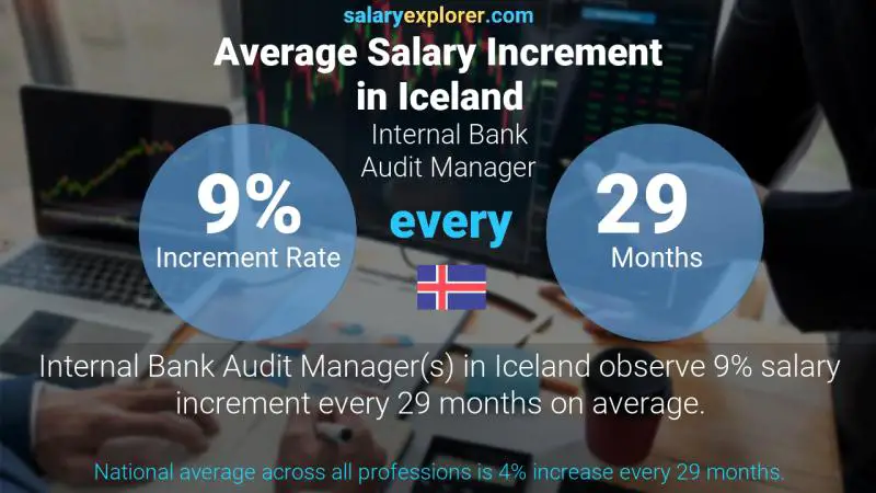 Annual Salary Increment Rate Iceland Internal Bank Audit Manager