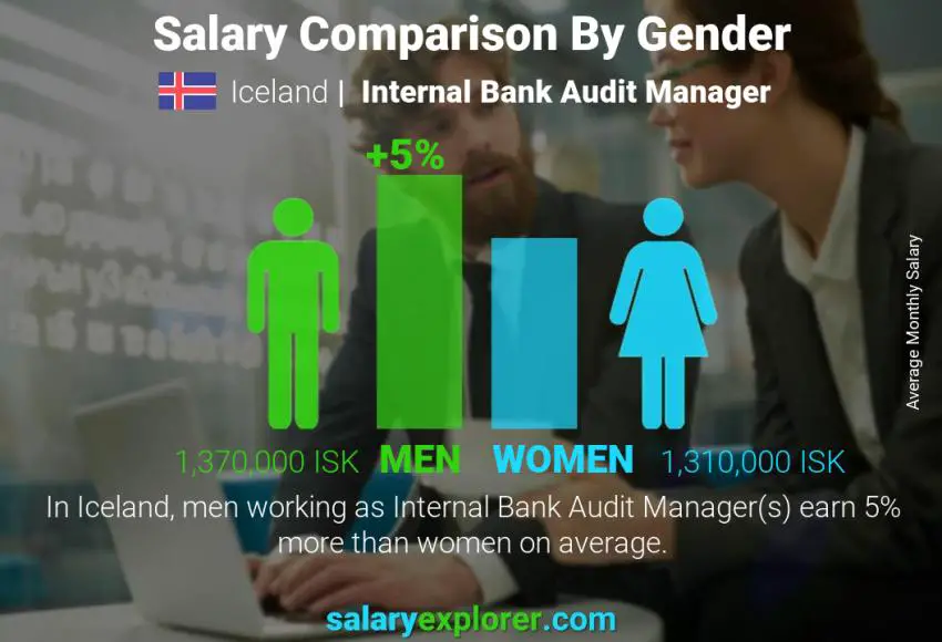 Salary comparison by gender Iceland Internal Bank Audit Manager monthly