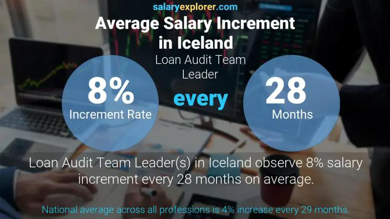 Annual Salary Increment Rate Iceland Loan Audit Team Leader