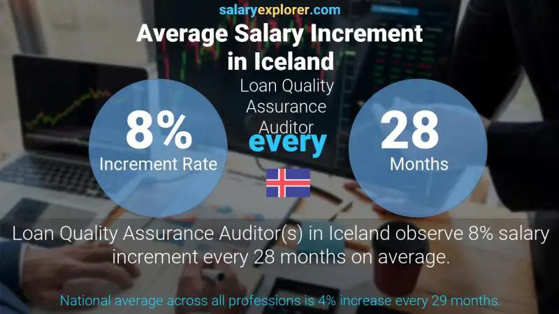 Annual Salary Increment Rate Iceland Loan Quality Assurance Auditor