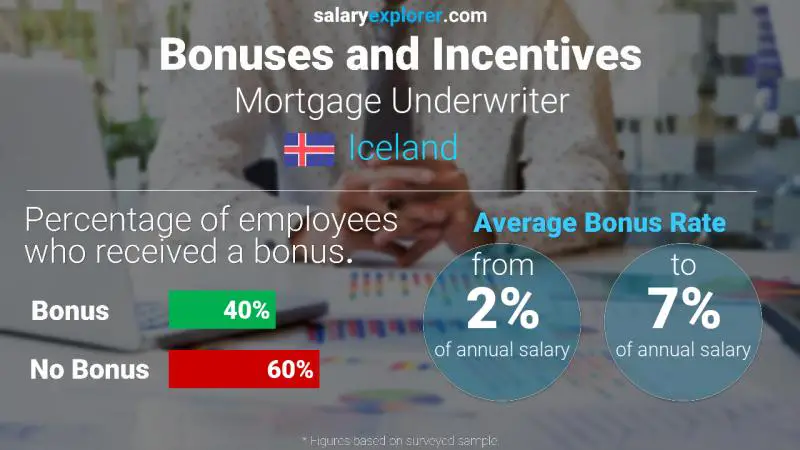 Annual Salary Bonus Rate Iceland Mortgage Underwriter