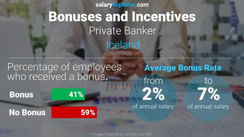 Annual Salary Bonus Rate Iceland Private Banker