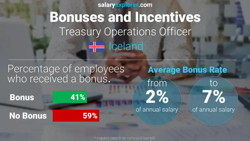 Annual Salary Bonus Rate Iceland Treasury Operations Officer