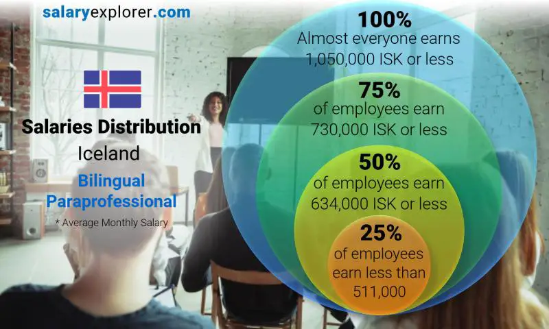 Median and salary distribution Iceland Bilingual Paraprofessional monthly