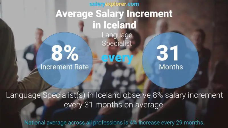 Annual Salary Increment Rate Iceland Language Specialist