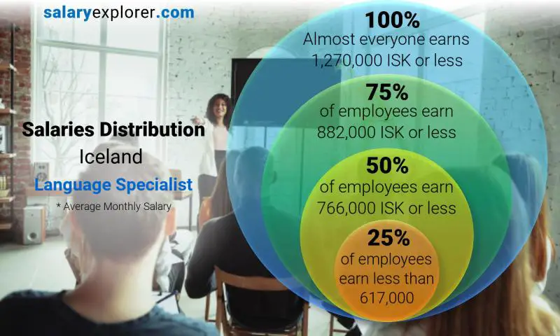 Median and salary distribution Iceland Language Specialist monthly