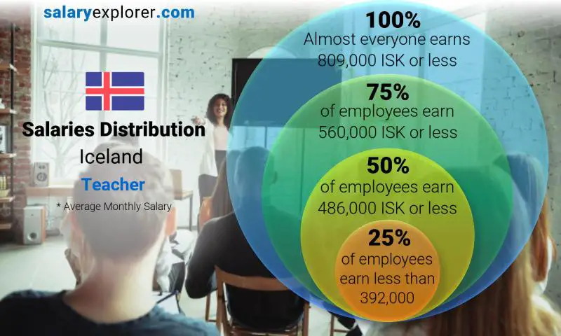 Median and salary distribution Iceland Teacher monthly