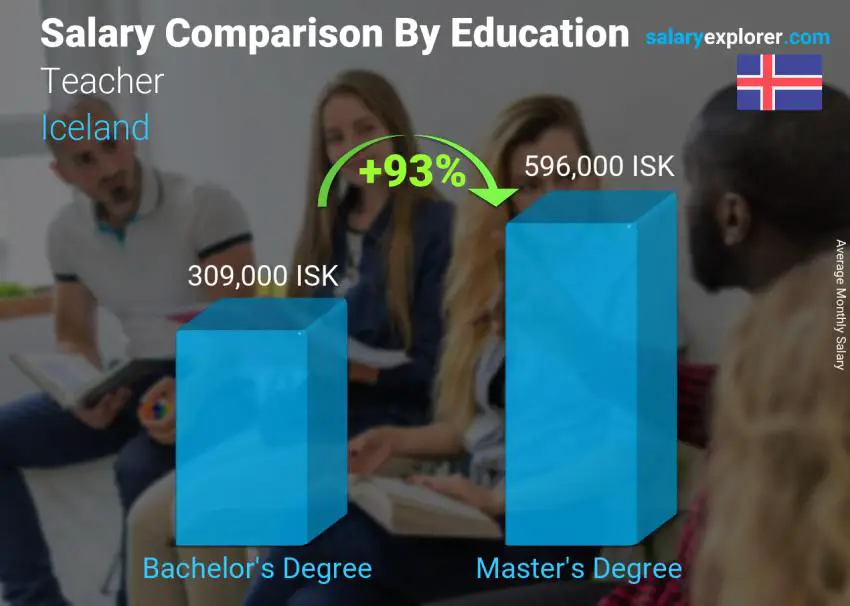 Salary comparison by education level monthly Iceland Teacher