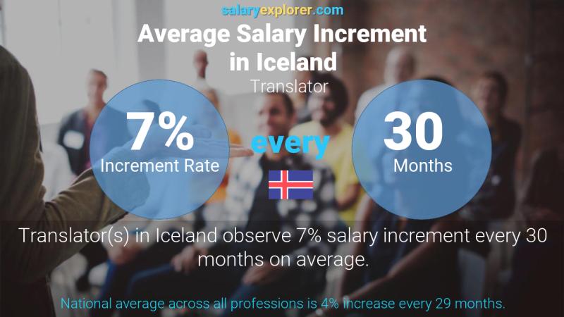 Annual Salary Increment Rate Iceland Translator