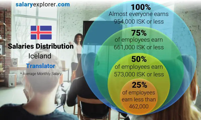 Median and salary distribution Iceland Translator monthly