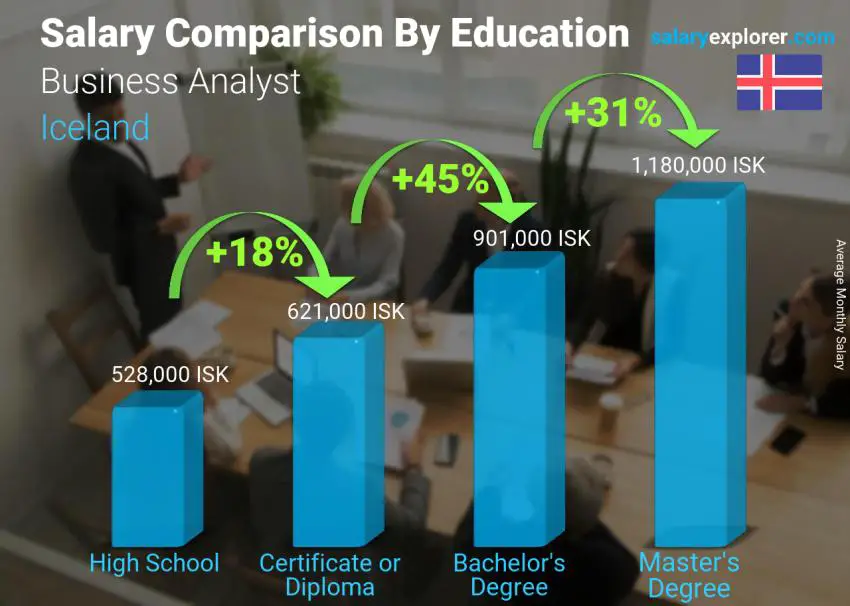 Salary comparison by education level monthly Iceland Business Analyst