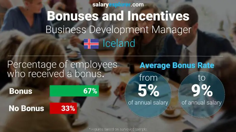 Annual Salary Bonus Rate Iceland Business Development Manager