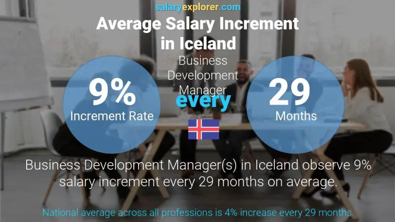 Annual Salary Increment Rate Iceland Business Development Manager