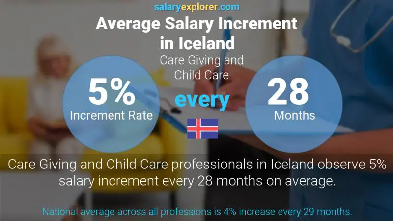 Annual Salary Increment Rate Iceland Care Giving and Child Care