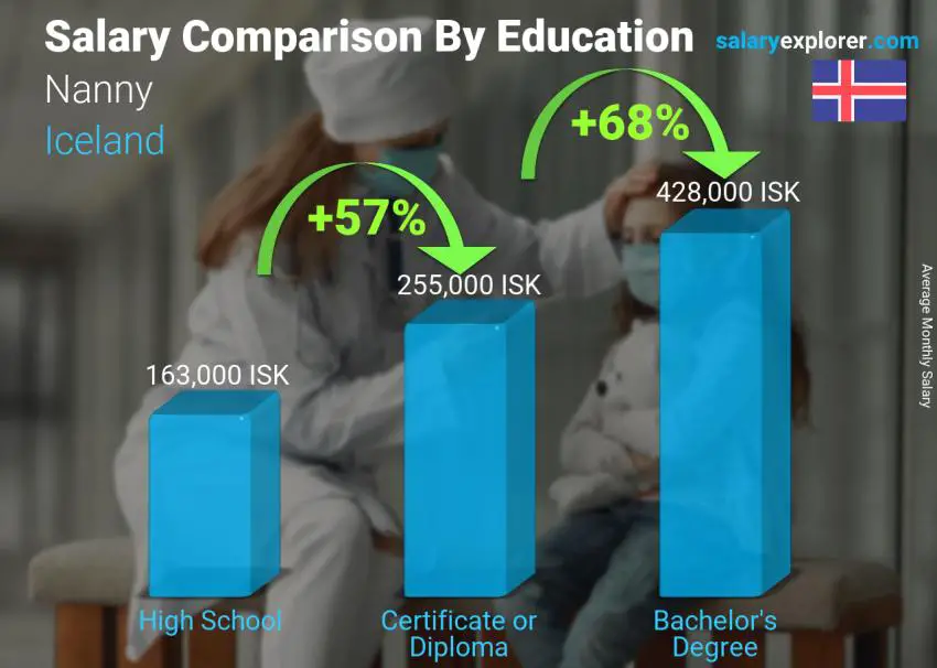 Salary comparison by education level monthly Iceland Nanny