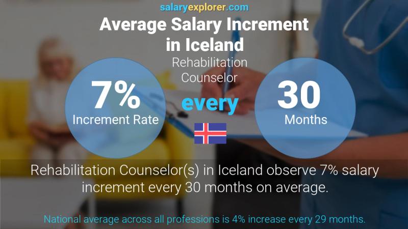 Annual Salary Increment Rate Iceland Rehabilitation Counselor