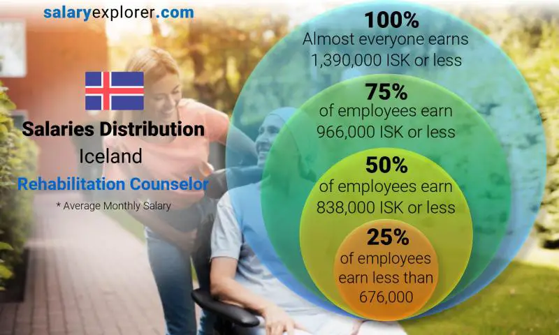 Median and salary distribution Iceland Rehabilitation Counselor monthly