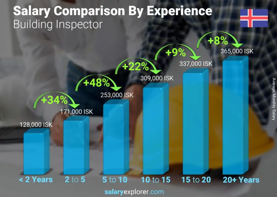 Salary comparison by years of experience monthly Iceland Building Inspector