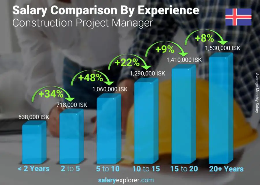 Salary comparison by years of experience monthly Iceland Construction Project Manager