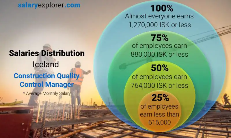 Median and salary distribution Iceland Construction Quality Control Manager monthly