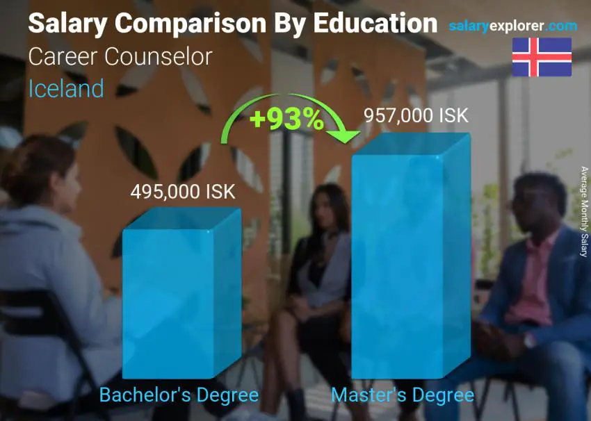 Salary comparison by education level monthly Iceland Career Counselor