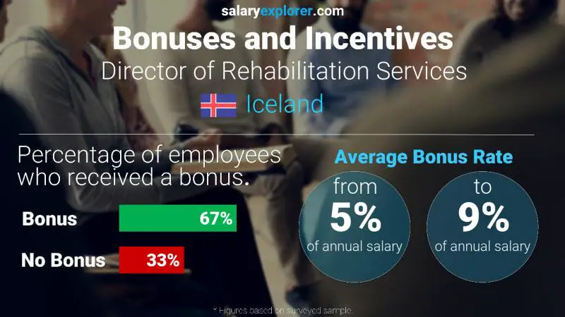 Annual Salary Bonus Rate Iceland Director of Rehabilitation Services