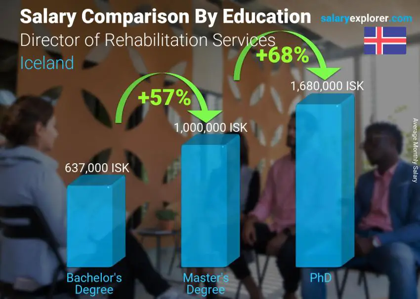 Salary comparison by education level monthly Iceland Director of Rehabilitation Services
