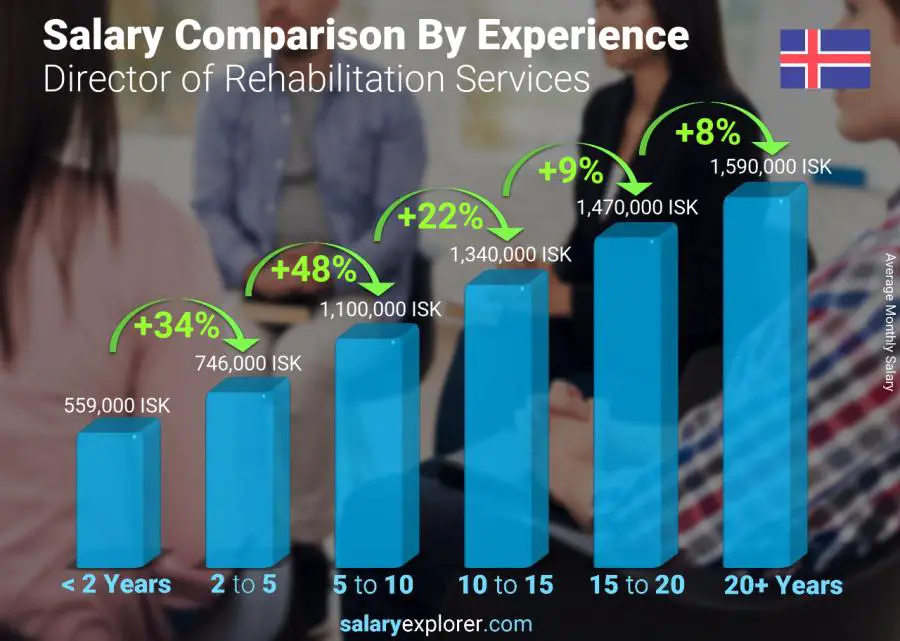 Salary comparison by years of experience monthly Iceland Director of Rehabilitation Services