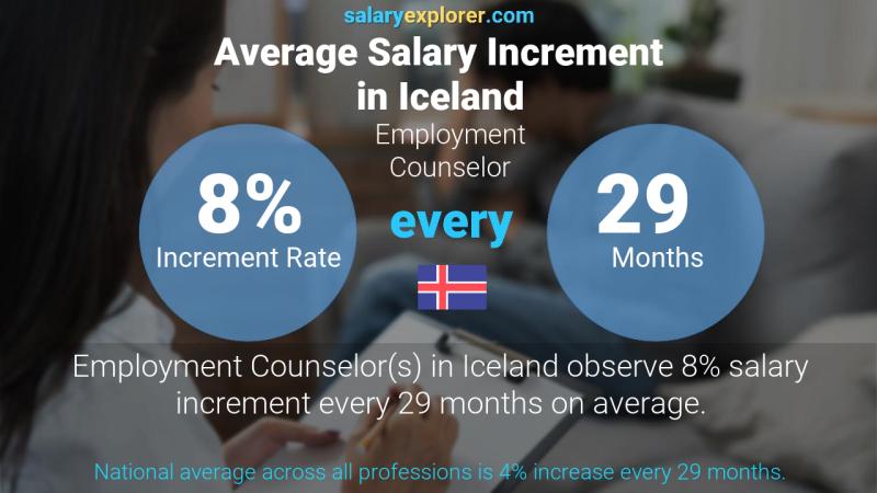 Annual Salary Increment Rate Iceland Employment Counselor