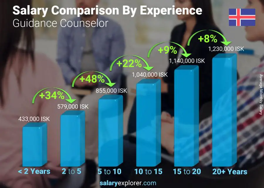 Salary comparison by years of experience monthly Iceland Guidance Counselor