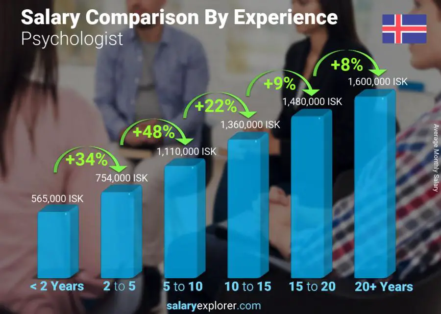 Salary comparison by years of experience monthly Iceland Psychologist