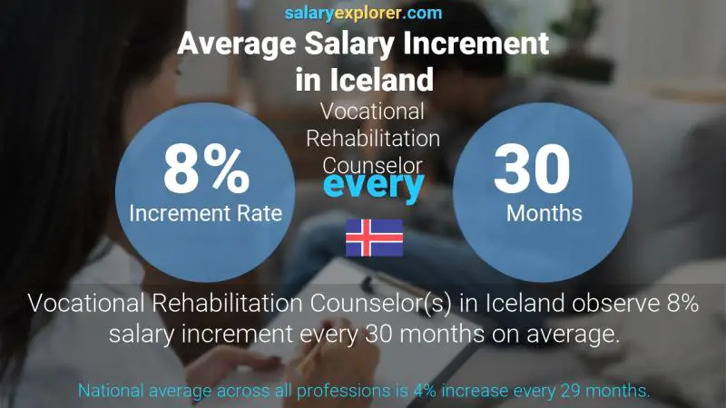 Annual Salary Increment Rate Iceland Vocational Rehabilitation Counselor