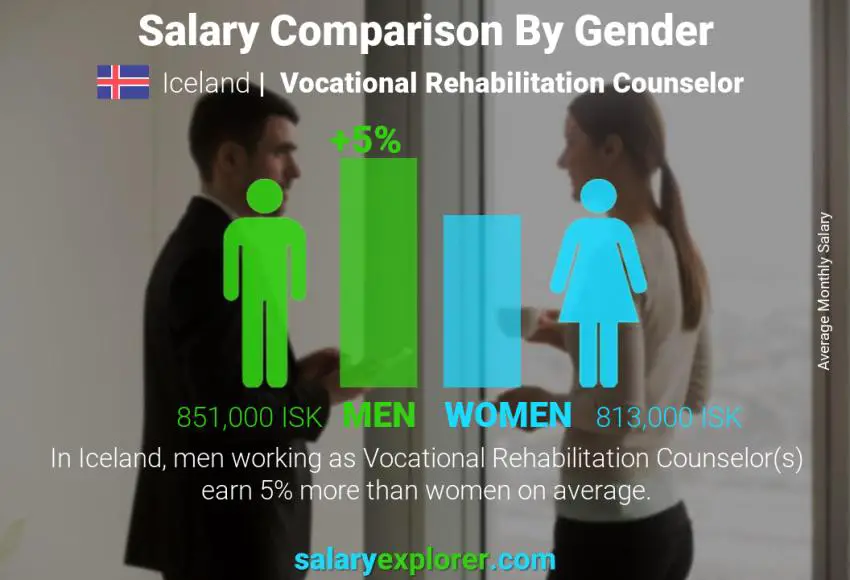 Salary comparison by gender Iceland Vocational Rehabilitation Counselor monthly