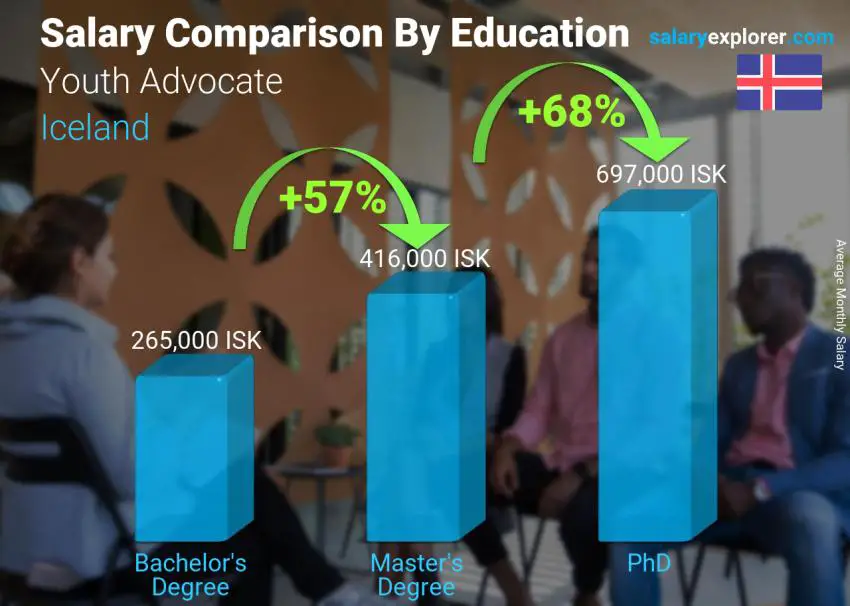 Salary comparison by education level monthly Iceland Youth Advocate