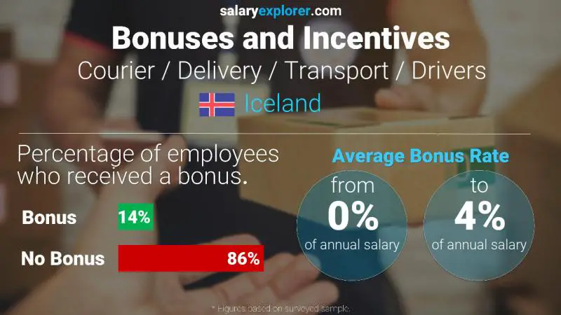 Annual Salary Bonus Rate Iceland Courier / Delivery / Transport / Drivers